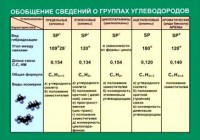 Таблица. Обобщение сведений групп углеводородов. - fgospostavki.ru - Южно-Сахалинск