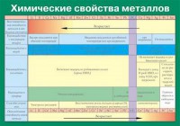 Таблица. Химические свойства металлов. - fgospostavki.ru - Южно-Сахалинск