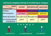 Таблица. Окраска индикаторов в различных средах. - fgospostavki.ru - Южно-Сахалинск
