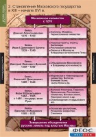 Комплект таблиц. История России (обобщающие таблицы). - fgospostavki.ru - Южно-Сахалинск