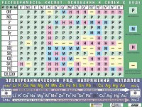 Таблица демонстрационная "Растворимость кислот, оснований и солей в воде" (формат А0, матовое ламинирование) - fgospostavki.ru - Южно-Сахалинск