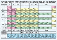 Периодическая  система химических элементов Д.И.Менделеева - fgospostavki.ru - Южно-Сахалинск