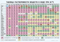 Таблица. Растворимость солей, кислот и оснований в воде - fgospostavki.ru - Южно-Сахалинск
