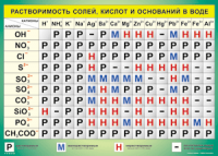 Таблица "Растворимость солей, кислот и оснований в воде" (100х140 сантиметров, винил) - fgospostavki.ru - Южно-Сахалинск