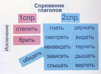 Набор магнитных карточек "Спряжение глаголов" - fgospostavki.ru - Южно-Сахалинск