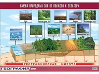 Таблица демонстрационная "Смена природных зон от полюсов к экватору" (винил 100*140) - fgospostavki.ru - Южно-Сахалинск
