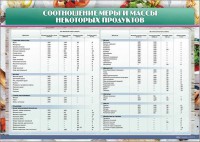 Стенд "Соотношение меры и массы некоторых продуктов" - fgospostavki.ru - Южно-Сахалинск
