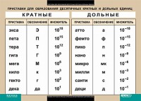 Таблица. Физика. Приставки для образования десятичных кратных и дольных единиц. - fgospostavki.ru - Южно-Сахалинск