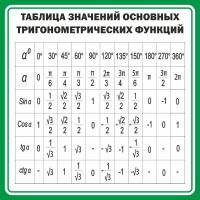 Стенд "Таблица значений основных тригонометрических функций" Вариант 12 - fgospostavki.ru - Южно-Сахалинск
