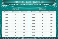 Стенд "Приставки для образования десятичных кратных и дольных единиц" - fgospostavki.ru - Южно-Сахалинск