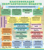 Стенд "Классификация неорганических веществ" - fgospostavki.ru - Южно-Сахалинск
