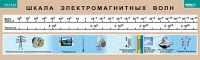 Таблица. Физика. Шкала электромагнитных волн. - fgospostavki.ru - Южно-Сахалинск