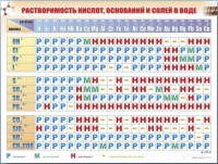 Справочно-информационный стенд (электронный, световой) "Растворимость кислот, оснований и солей в воде" - fgospostavki.ru - Южно-Сахалинск