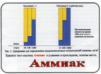 Тест-система «Аммиак» - fgospostavki.ru - Южно-Сахалинск
