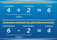 Стенд "Компоненты сложения и вычитания" - fgospostavki.ru - Южно-Сахалинск