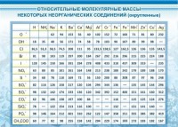 Стенд "Относительные молекулярные массы" - fgospostavki.ru - Южно-Сахалинск