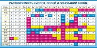 Стенд "Растворимость кислот, солей и оснований в воде (краткая)" - fgospostavki.ru - Южно-Сахалинск