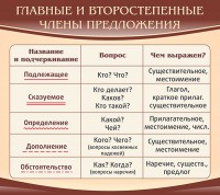 Стенд "Главные и второстепенные члены предложения" - fgospostavki.ru - Южно-Сахалинск