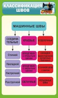 Стенд "Классификация швов" - fgospostavki.ru - Южно-Сахалинск