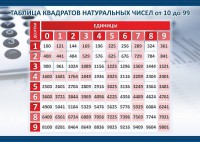 Стенд "Таблица квадратов натуральных чисел" - fgospostavki.ru - Южно-Сахалинск