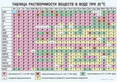 Таблица. Растворимость солей, кислот и оснований в воде - fgospostavki.ru - Южно-Сахалинск