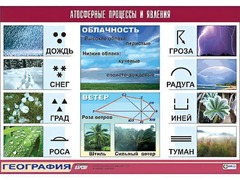 Таблица демонстрационная "Атмосферные процессы и явления" (винил 70*100) - fgospostavki.ru - Южно-Сахалинск