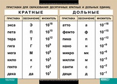 Таблица. Физика. Приставки для образования десятичных кратных и дольных единиц. - fgospostavki.ru - Южно-Сахалинск