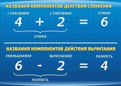 Стенд "Компоненты сложения и вычитания" - fgospostavki.ru - Южно-Сахалинск