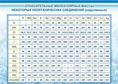 Стенд "Относительные молекулярные массы" - fgospostavki.ru - Южно-Сахалинск