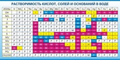 Стенд "Растворимость кислот, солей и оснований в воде (краткая)" - fgospostavki.ru - Южно-Сахалинск