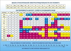 Стенд "Растворимость кислот, солей и оснований в воде (подробная)" - fgospostavki.ru - Южно-Сахалинск