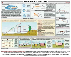 Плакат "Внешняя баллистика" - fgospostavki.ru - Южно-Сахалинск