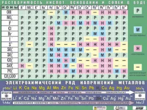 Таблица демонстрационная "Растворимость кислот, оснований и солей в воде" (формат А0, матовое ламинирование) - fgospostavki.ru - Южно-Сахалинск