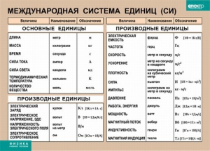 Таблица. Физика. Международная система единиц (СИ) - fgospostavki.ru - Южно-Сахалинск