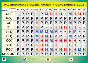 Таблица "Растворимость солей, кислот и оснований в воде" (100х140 сантиметров, винил) - fgospostavki.ru - Южно-Сахалинск