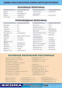 Таблица демонстрационная "Единицы физических величин. Основные физические постоянные" (винил 100*140) - fgospostavki.ru - Южно-Сахалинск