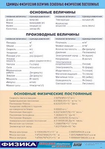 Таблица демонстрационная "Единицы физических величин. Основные физические постоянные" (винил 70*100) - fgospostavki.ru - Южно-Сахалинск