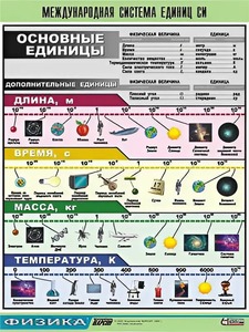 Таблица демонстрационная "Международная система единиц СИ" (винил 100х140) - fgospostavki.ru - Южно-Сахалинск