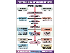 Таблица "Генетическая связь неорганических соединений" (винил 100x140) - fgospostavki.ru - Южно-Сахалинск