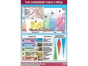 Таблица демонстрационная "Этапы взаимодействия человека и природы" (винил 100*140) - fgospostavki.ru - Южно-Сахалинск