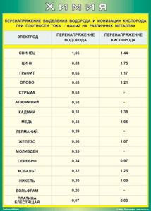 Таблица "Перенапряжение выделения водорода и ионизации кислорода при плотности тока 1 мА/см2 на различных металлах" (100х140 сантиметров, винил) - fgospostavki.ru - Южно-Сахалинск