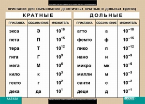 Таблица. Физика. Приставки для образования десятичных кратных и дольных единиц. - fgospostavki.ru - Южно-Сахалинск