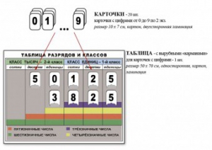 Интерактивная таблица по математике для начальных классов "Разряды и классы чисел" - fgospostavki.ru - Южно-Сахалинск
