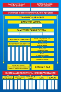Стенд "Структура школы" - fgospostavki.ru - Южно-Сахалинск