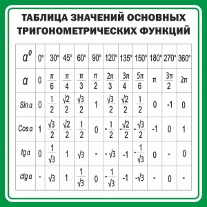 Стенд "Таблица значений основных тригонометрических функций" Вариант 12 - fgospostavki.ru - Южно-Сахалинск