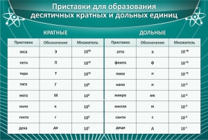 Стенд "Приставки для образования десятичных кратных и дольных единиц" - fgospostavki.ru - Южно-Сахалинск