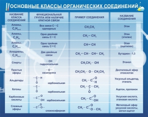 Стенд "Основные классы органических соединений" - fgospostavki.ru - Южно-Сахалинск