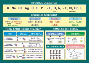 Стенд "Простые и сложные вещества" - fgospostavki.ru - Южно-Сахалинск