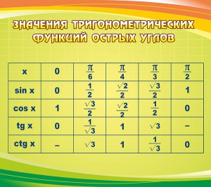Стенд "Значения тригонометрических функций острых углов" - fgospostavki.ru - Южно-Сахалинск
