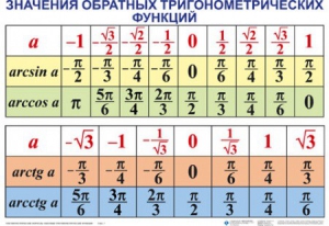 Комплект таблиц Тригонометрические формулы. Обратные тригонометрические функции (7 таблиц) - fgospostavki.ru - Южно-Сахалинск